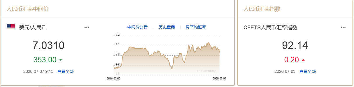 美元酝酿滑铁卢？人民币中间价报7.0310上调353点