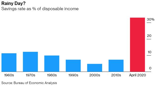 美国面临几代以来最严重的经济衰退 家庭财务状况越来越大