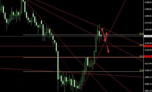 黄金搭档：黄金价格抄底集结号 周二周三会随时逆转