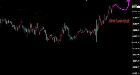 （黄金暴涨）今日黄金价格调整还未结束尾盘有大动作
