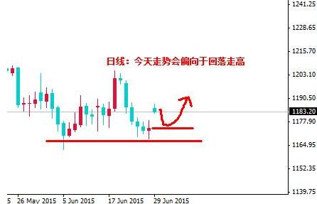 黄金定投：今日黄金价格可以抓住多方二次上涨机会