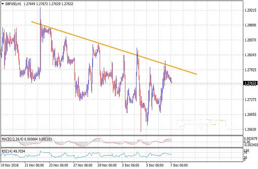 英镑/美元12月7日技术分析