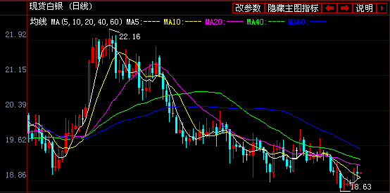 黄金白银价格还没跌透 随时可能拉高跳水