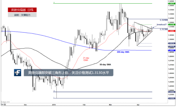 若英镑兑瑞郎确认突破三角形上轨 上方阻力见1.3240