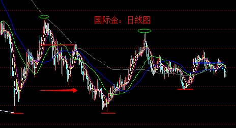 如何买黄金：今日黄金价格不能涨上去 多方难免会翻车