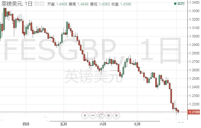 今晚特朗普恐再制造大行情 欧元 美元 英镑最新技术前景分析