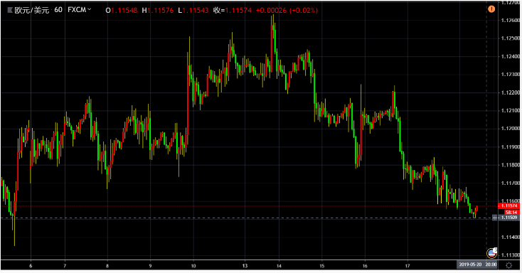 本周欧元兑美元要跌至1.10 ？