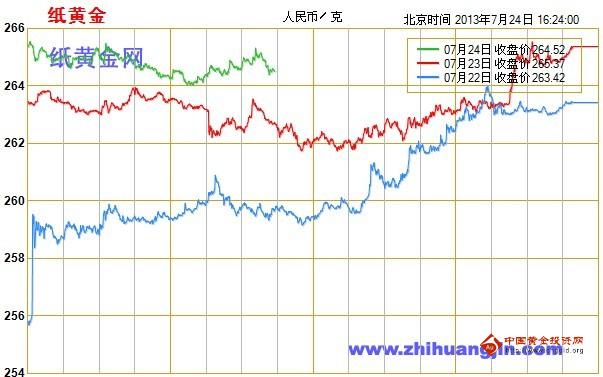 黄金现货：纸黄金价格5浪小牛或启 真拐点还看8月初