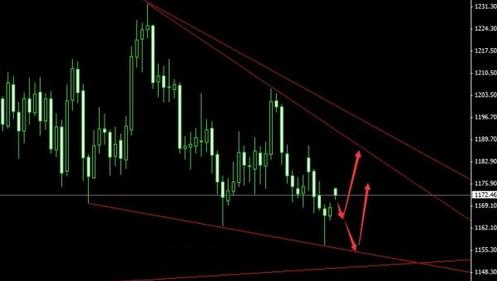 （黄金牌价）黄金价格战略性做空 等待多方救赎的机会