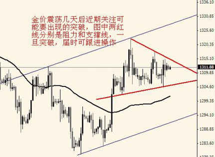《国际黄金金价》今日黄金价格是震荡已破还是垂死挣扎