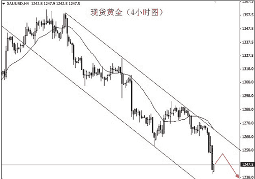 《和讯黄金》黄金白银价格大跌破位后不外乎两种走势