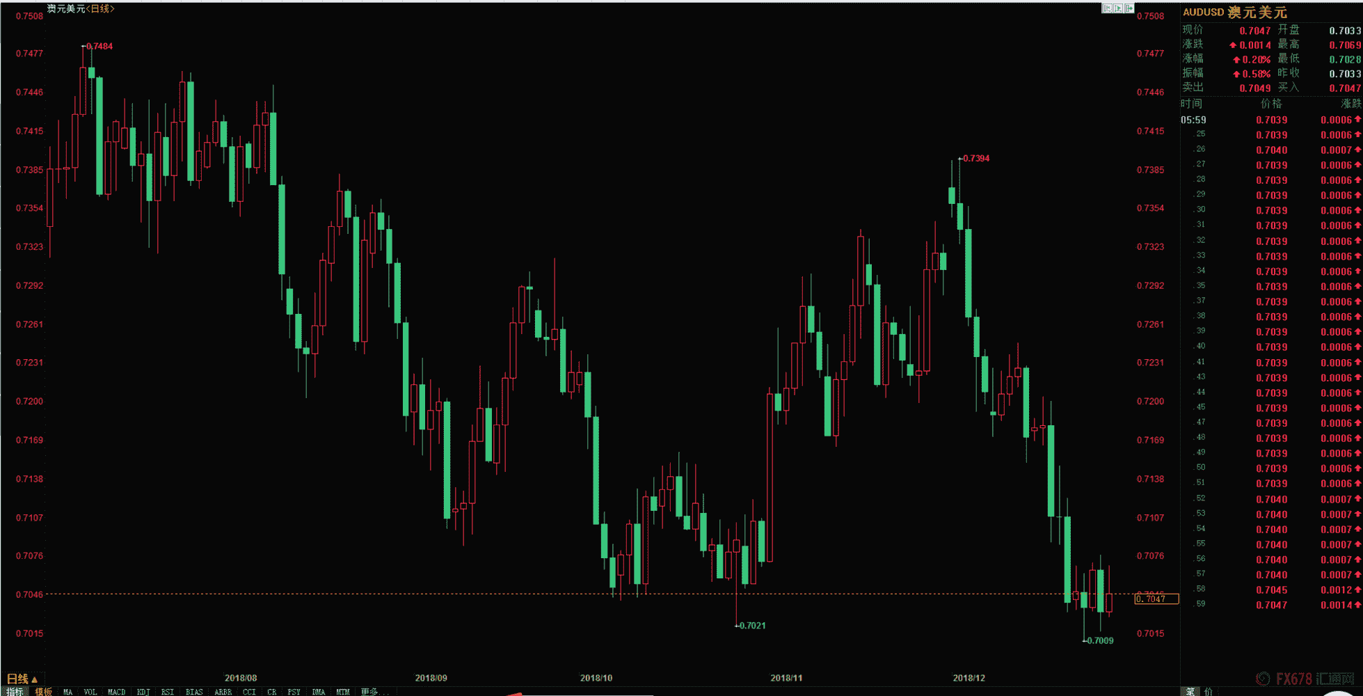 澳元兑美元创2年半来低点 纽元低位震荡徘徊