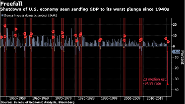 美国2季度GDP初值几乎停滞不前 美元指数闻风下挫