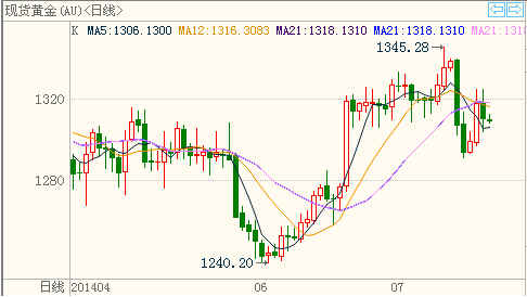 （黄金大涨）黄金白银价格一天一个样 年底有新低点可能