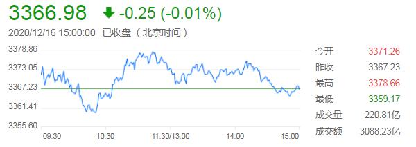 沪指维持震荡走势几近收平 白酒板块大涨