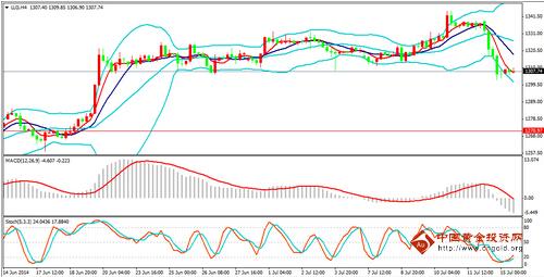 黄金大涨:黄金价格进入中底期 做好跌势应变措施