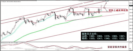 《盛世黄金》今晚黄金价格提防时价窗口的修正可能