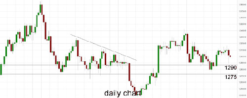 (如何投资黄金)现货黄金或年内第四次测试1275-1290