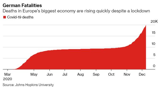 德国新冠疫情继续恶化！默克尔：短期内形势不会发生明显改观