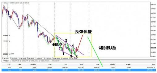 （最近黄金走势）今日黄金价格重回调整态 还有最后红包4个