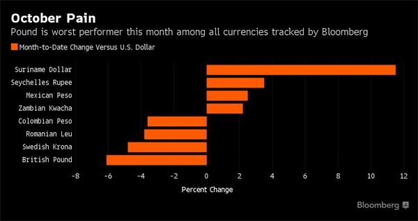 标准外汇：英镑成10月“最衰货币”