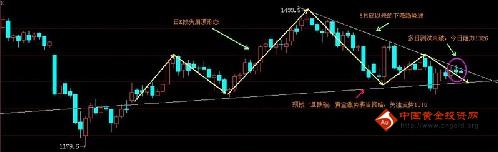 《黄金公式》黄金价格一轮明显的上涨趋势将会展开了