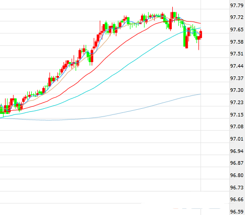 美财长刚向美元示好 数据就来搅局 美元进退维谷莫衷一是