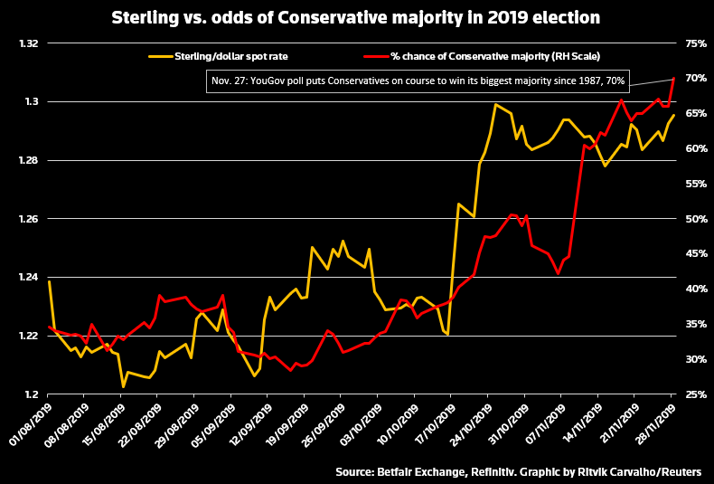 保守党获多数席位概率已高达70%！英镑仍非高枕无忧？