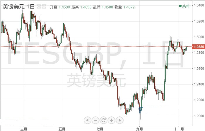 英镑技术分析：看涨信号强劲！料很快上探1.2930