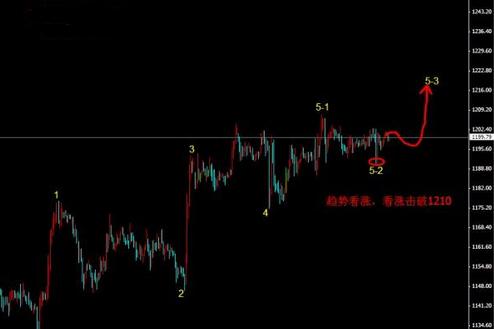 （黄金数据）今日金价容易发生逆转行情的时间点还未到