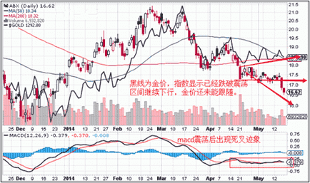 黄金价格极有可能在6月见底后开始走牛