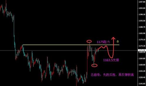（黄金走势分析）今日黄金价格握紧筹码是周五唯一的策略