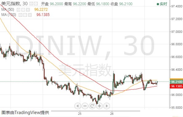 小心美元遭到抛售 美元指数 欧元 日元和标普500指数