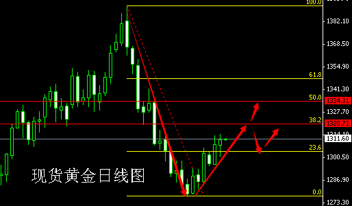 （黄金手续费）今日金价多头先行是暴涨重启还是下跌预演