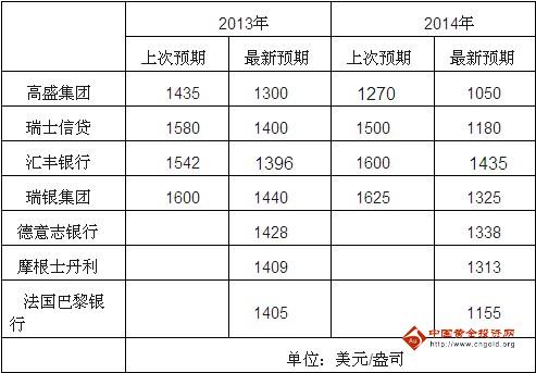《黄金交易时间》各大投行集体大砍价 黄金价格踏入新周期