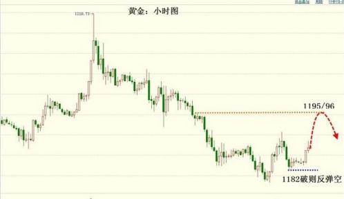 “楚河汉界”巧划分 黄金价格转概率不大