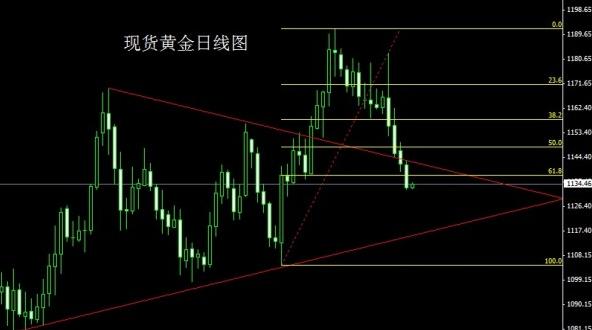 （黄金走势图）现货黄金价格超跌局面 慢跌来到倒V底部