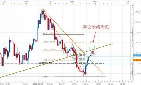 《黄金交易时间》黄金价格进入敏感时期 再次面临方向选择