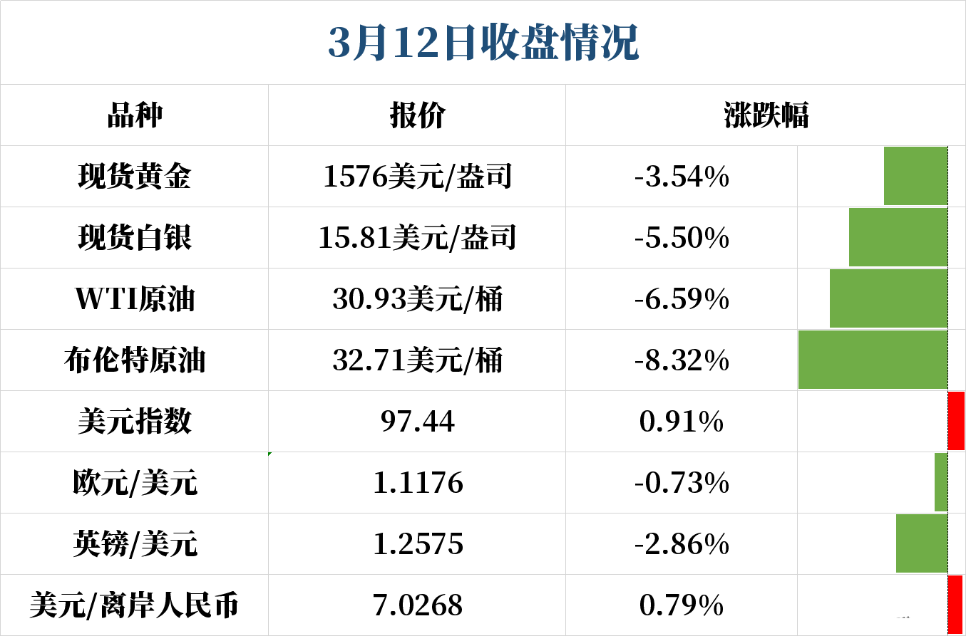 美盘前后抛售突增 美元受青睐 美指自96关口附近强势反弹