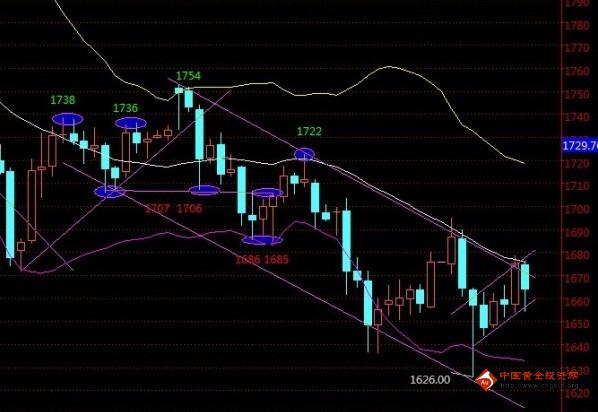 现货黄金价格三步走 奠定下周夕阳红