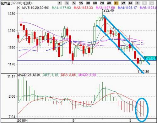 今日黄金价格多头依然还有二次异动机会