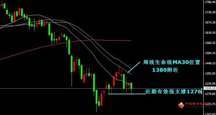 （黄金美元）黄金价格留了一手 大周期的多头已经启动