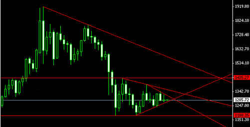 《黄金代理》9月初黄金价格是回抽蓄势还是重启暴跌