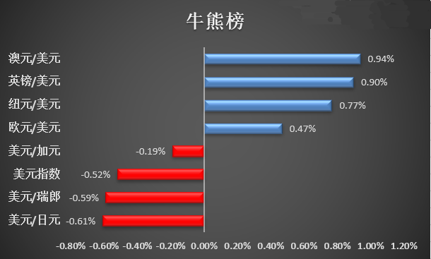 美联储深度降息概率升温 美元兑G10货币全线下滑