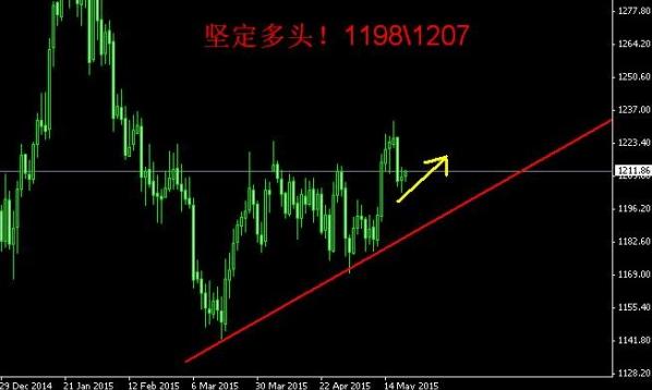 （盛世黄金）黄金价格能不能大涨 两方观点激烈交锋