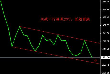（黄金大涨）三月黄金价格新一轮大跌已经宣告开始了