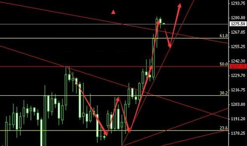 《黄金家族》黄金价格静观其变 第一感觉就是涨不了
