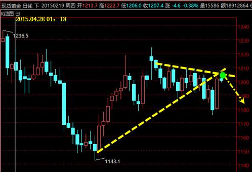 《黄金大跌》今天黄金价格要特别的小心多方大涨有诈
