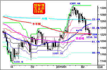 （黄金爆仓）黄金价格是见顶回落还是整理后继续走强