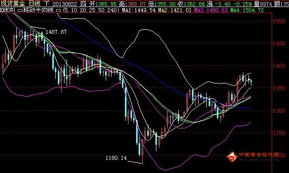最近黄金走势：黄金白银价格面临最后一次诱多拉升格局